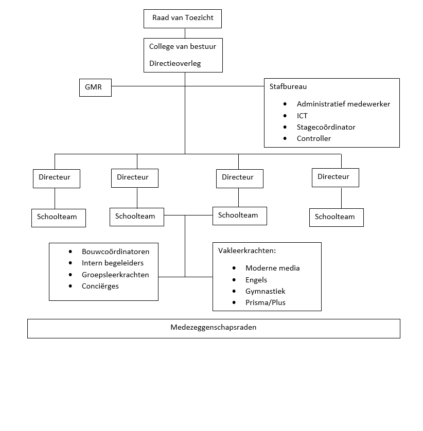 Organogram PCBO 2022